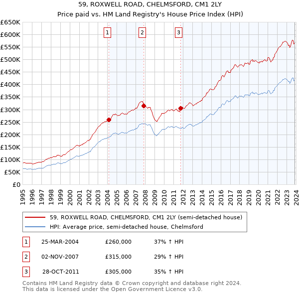 59, ROXWELL ROAD, CHELMSFORD, CM1 2LY: Price paid vs HM Land Registry's House Price Index