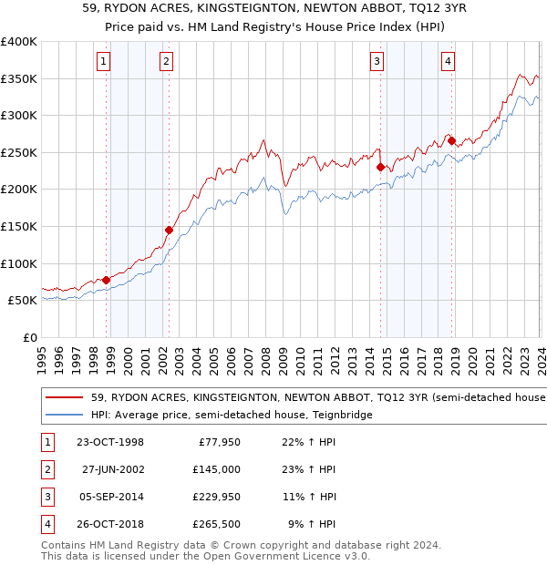 59, RYDON ACRES, KINGSTEIGNTON, NEWTON ABBOT, TQ12 3YR: Price paid vs HM Land Registry's House Price Index