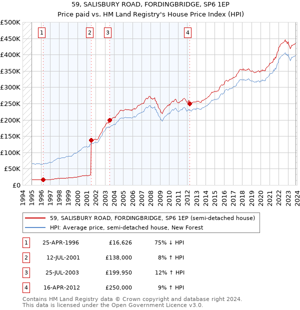 59, SALISBURY ROAD, FORDINGBRIDGE, SP6 1EP: Price paid vs HM Land Registry's House Price Index