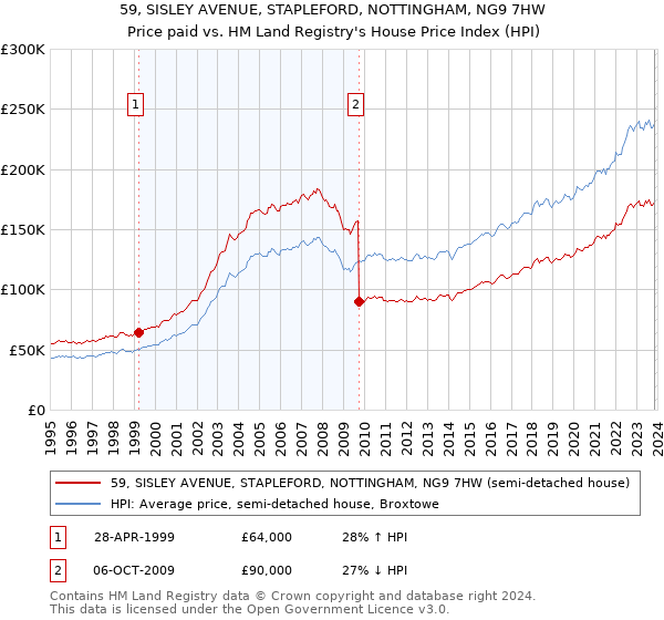 59, SISLEY AVENUE, STAPLEFORD, NOTTINGHAM, NG9 7HW: Price paid vs HM Land Registry's House Price Index