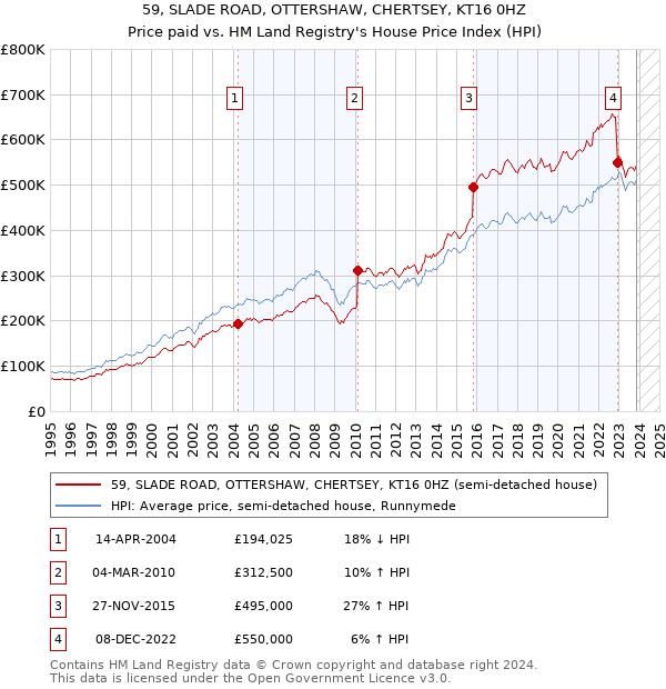 59, SLADE ROAD, OTTERSHAW, CHERTSEY, KT16 0HZ: Price paid vs HM Land Registry's House Price Index