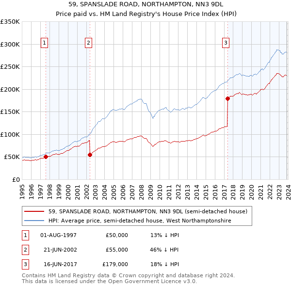 59, SPANSLADE ROAD, NORTHAMPTON, NN3 9DL: Price paid vs HM Land Registry's House Price Index