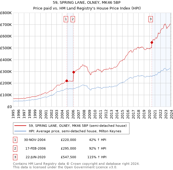 59, SPRING LANE, OLNEY, MK46 5BP: Price paid vs HM Land Registry's House Price Index