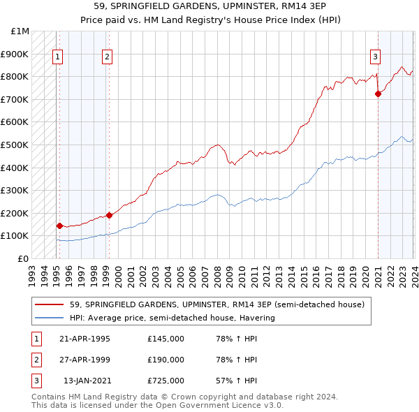 59, SPRINGFIELD GARDENS, UPMINSTER, RM14 3EP: Price paid vs HM Land Registry's House Price Index