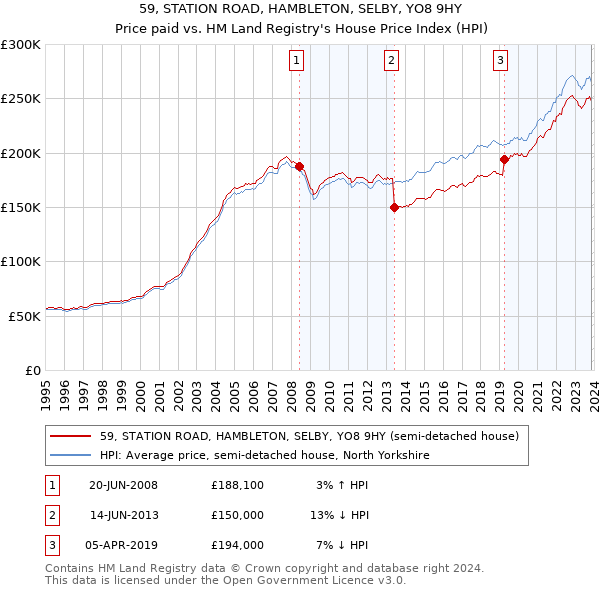 59, STATION ROAD, HAMBLETON, SELBY, YO8 9HY: Price paid vs HM Land Registry's House Price Index