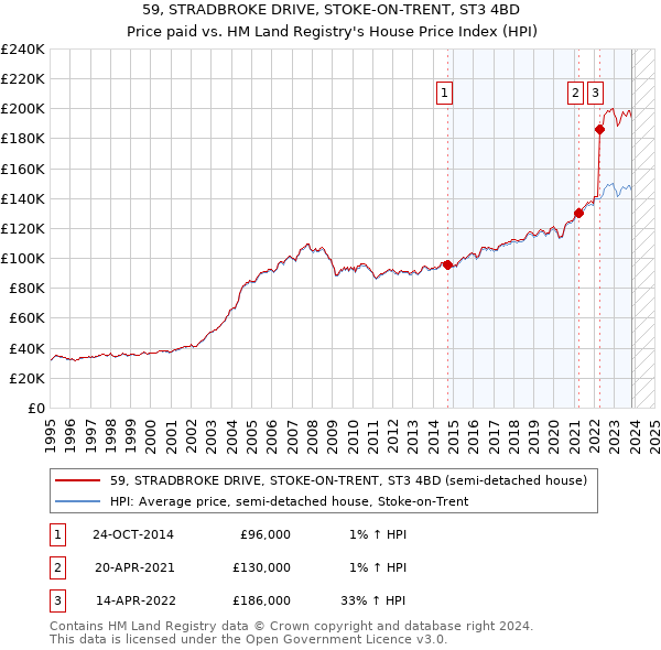 59, STRADBROKE DRIVE, STOKE-ON-TRENT, ST3 4BD: Price paid vs HM Land Registry's House Price Index