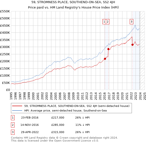 59, STROMNESS PLACE, SOUTHEND-ON-SEA, SS2 4JH: Price paid vs HM Land Registry's House Price Index