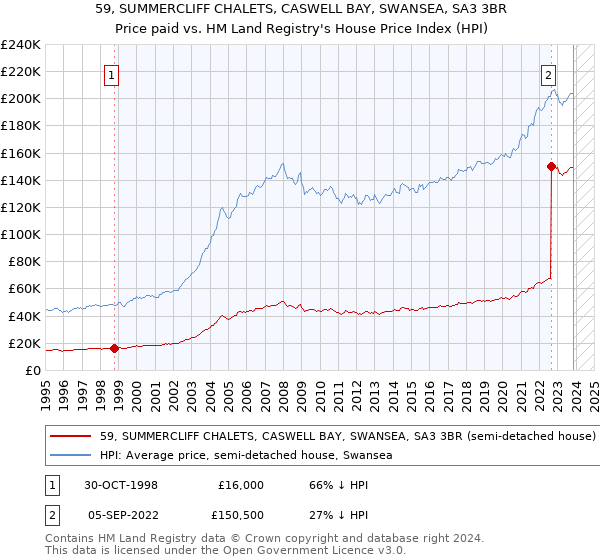 59, SUMMERCLIFF CHALETS, CASWELL BAY, SWANSEA, SA3 3BR: Price paid vs HM Land Registry's House Price Index