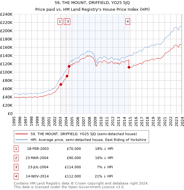 59, THE MOUNT, DRIFFIELD, YO25 5JQ: Price paid vs HM Land Registry's House Price Index