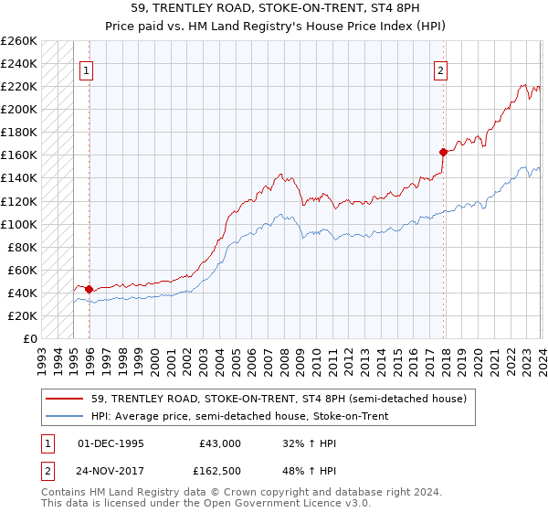 59, TRENTLEY ROAD, STOKE-ON-TRENT, ST4 8PH: Price paid vs HM Land Registry's House Price Index