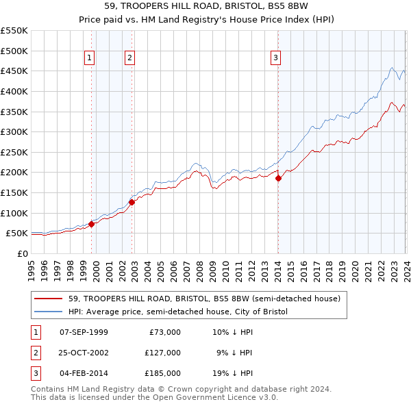 59, TROOPERS HILL ROAD, BRISTOL, BS5 8BW: Price paid vs HM Land Registry's House Price Index