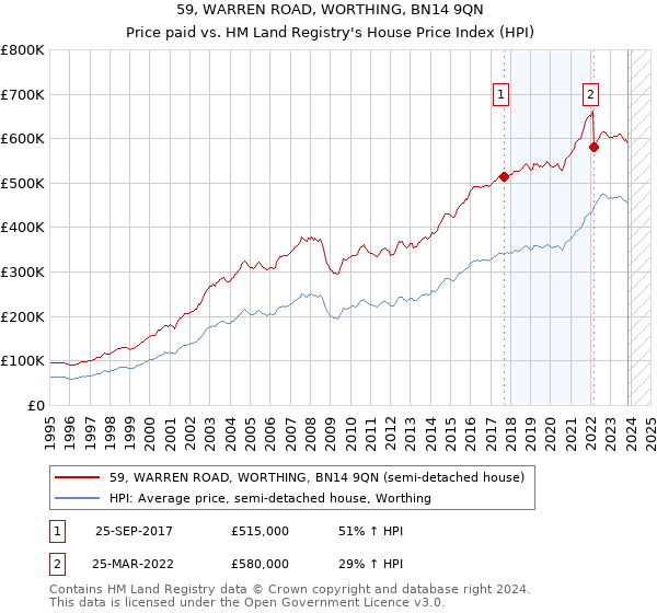 59, WARREN ROAD, WORTHING, BN14 9QN: Price paid vs HM Land Registry's House Price Index