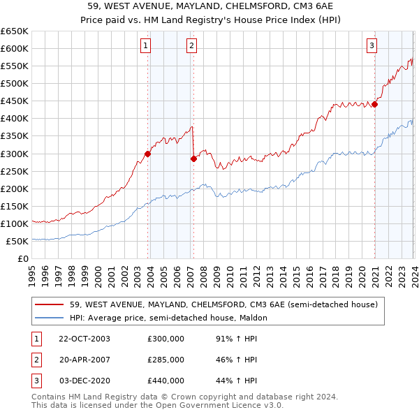 59, WEST AVENUE, MAYLAND, CHELMSFORD, CM3 6AE: Price paid vs HM Land Registry's House Price Index