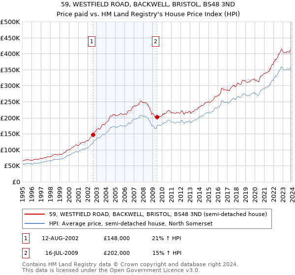 59, WESTFIELD ROAD, BACKWELL, BRISTOL, BS48 3ND: Price paid vs HM Land Registry's House Price Index