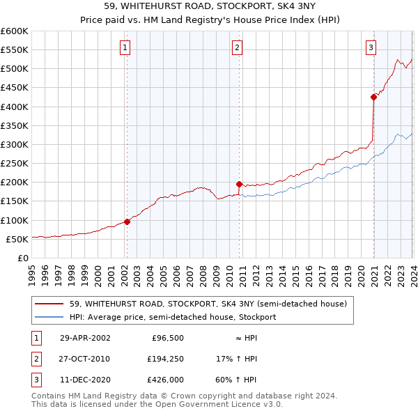 59, WHITEHURST ROAD, STOCKPORT, SK4 3NY: Price paid vs HM Land Registry's House Price Index