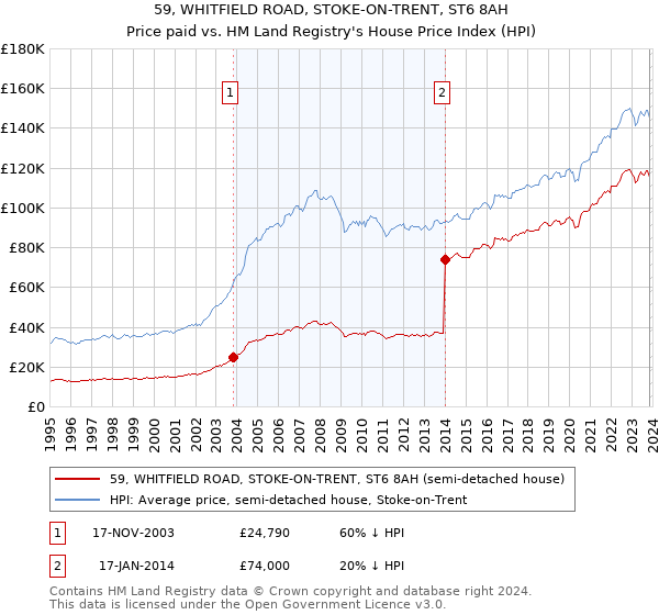 59, WHITFIELD ROAD, STOKE-ON-TRENT, ST6 8AH: Price paid vs HM Land Registry's House Price Index