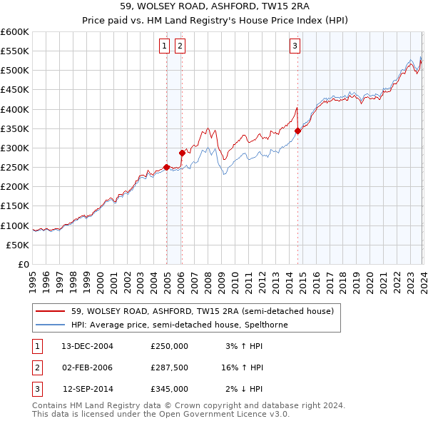 59, WOLSEY ROAD, ASHFORD, TW15 2RA: Price paid vs HM Land Registry's House Price Index