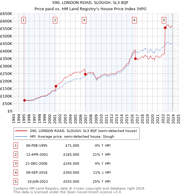 590, LONDON ROAD, SLOUGH, SL3 8QF: Price paid vs HM Land Registry's House Price Index