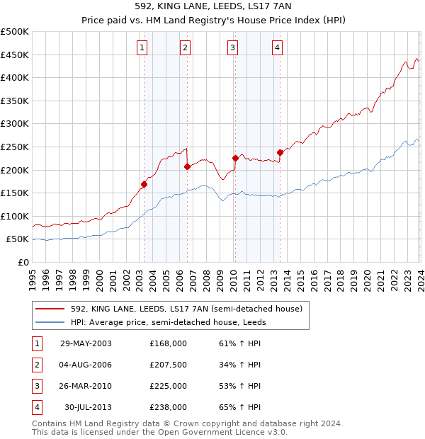 592, KING LANE, LEEDS, LS17 7AN: Price paid vs HM Land Registry's House Price Index