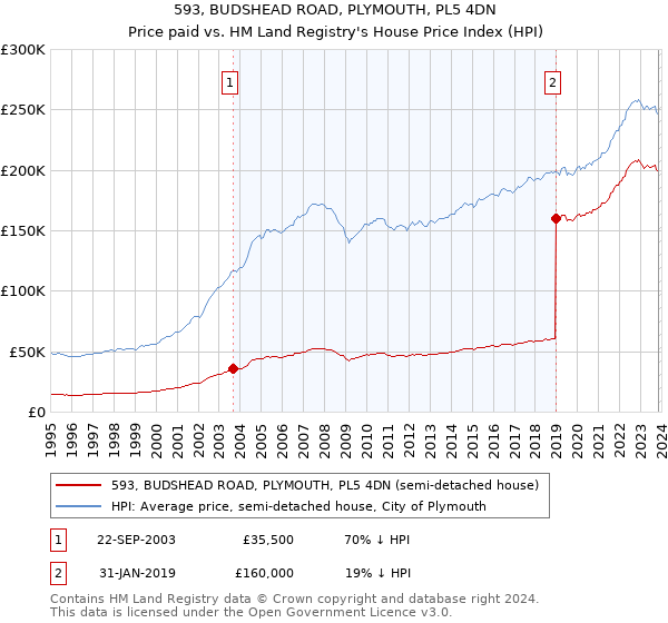 593, BUDSHEAD ROAD, PLYMOUTH, PL5 4DN: Price paid vs HM Land Registry's House Price Index