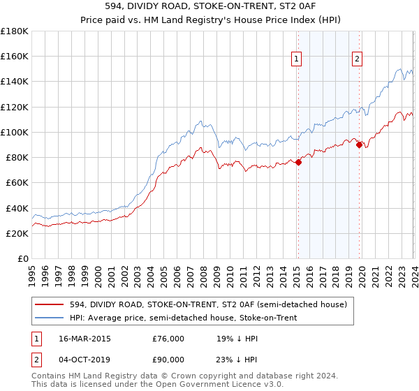 594, DIVIDY ROAD, STOKE-ON-TRENT, ST2 0AF: Price paid vs HM Land Registry's House Price Index