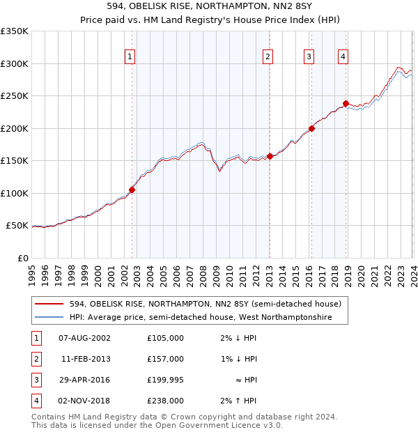 594, OBELISK RISE, NORTHAMPTON, NN2 8SY: Price paid vs HM Land Registry's House Price Index