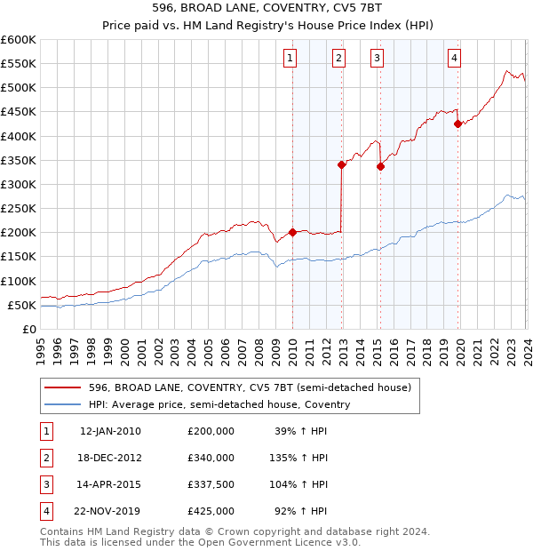 596, BROAD LANE, COVENTRY, CV5 7BT: Price paid vs HM Land Registry's House Price Index