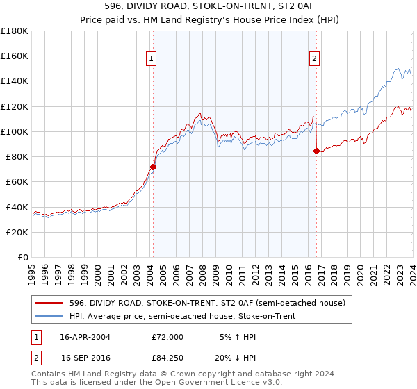 596, DIVIDY ROAD, STOKE-ON-TRENT, ST2 0AF: Price paid vs HM Land Registry's House Price Index