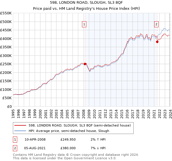 598, LONDON ROAD, SLOUGH, SL3 8QF: Price paid vs HM Land Registry's House Price Index