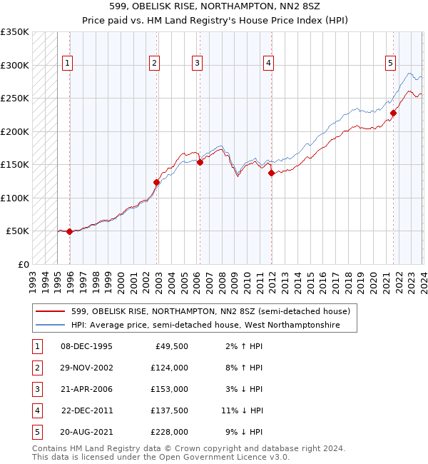 599, OBELISK RISE, NORTHAMPTON, NN2 8SZ: Price paid vs HM Land Registry's House Price Index