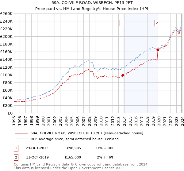 59A, COLVILE ROAD, WISBECH, PE13 2ET: Price paid vs HM Land Registry's House Price Index