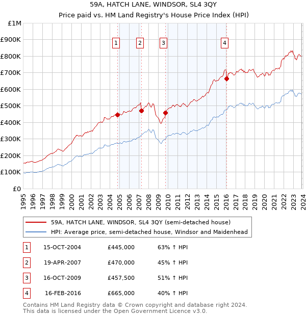 59A, HATCH LANE, WINDSOR, SL4 3QY: Price paid vs HM Land Registry's House Price Index