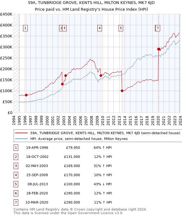 59A, TUNBRIDGE GROVE, KENTS HILL, MILTON KEYNES, MK7 6JD: Price paid vs HM Land Registry's House Price Index