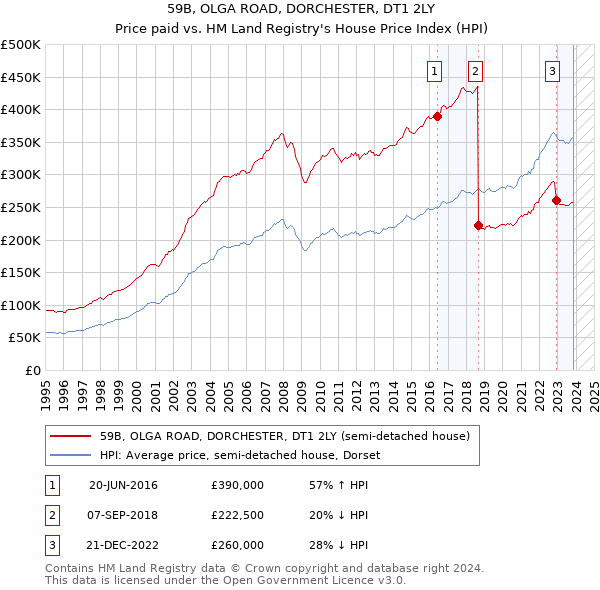 59B, OLGA ROAD, DORCHESTER, DT1 2LY: Price paid vs HM Land Registry's House Price Index