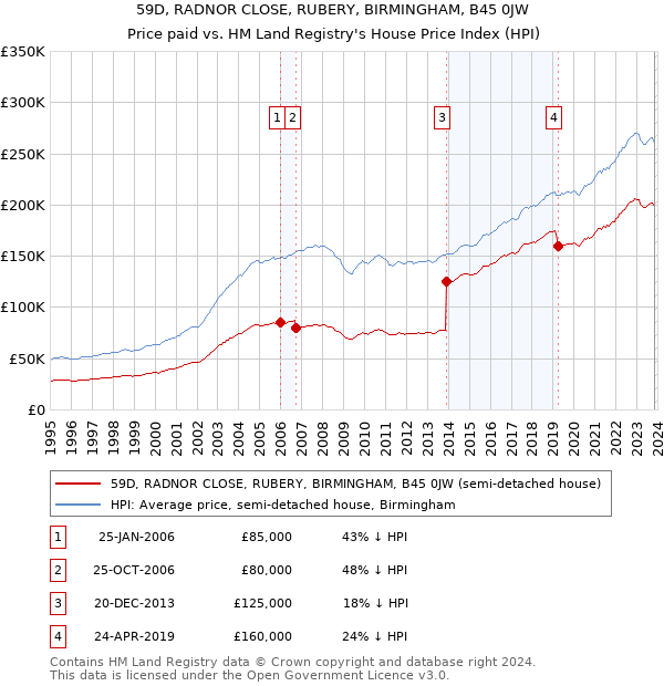 59D, RADNOR CLOSE, RUBERY, BIRMINGHAM, B45 0JW: Price paid vs HM Land Registry's House Price Index