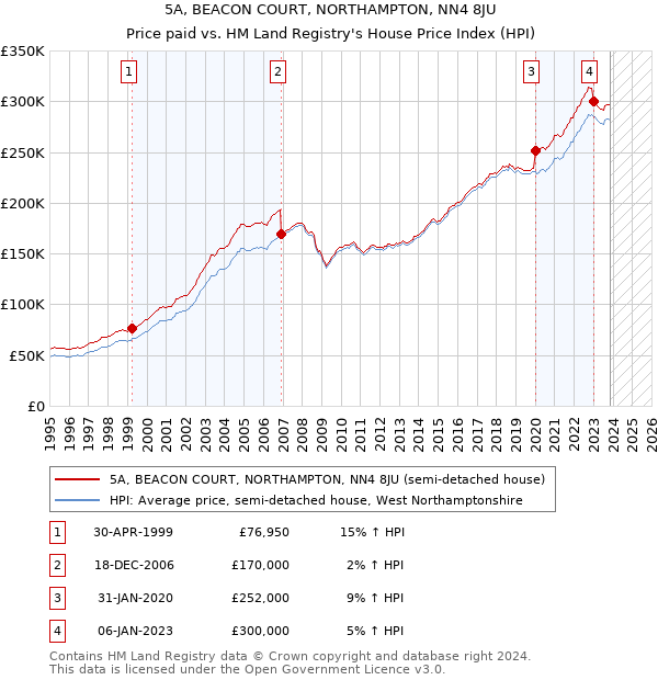 5A, BEACON COURT, NORTHAMPTON, NN4 8JU: Price paid vs HM Land Registry's House Price Index