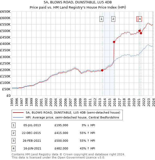 5A, BLOWS ROAD, DUNSTABLE, LU5 4DB: Price paid vs HM Land Registry's House Price Index