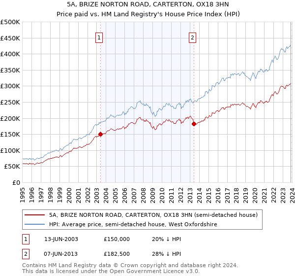 5A, BRIZE NORTON ROAD, CARTERTON, OX18 3HN: Price paid vs HM Land Registry's House Price Index