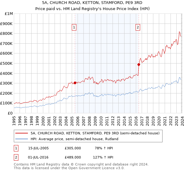 5A, CHURCH ROAD, KETTON, STAMFORD, PE9 3RD: Price paid vs HM Land Registry's House Price Index