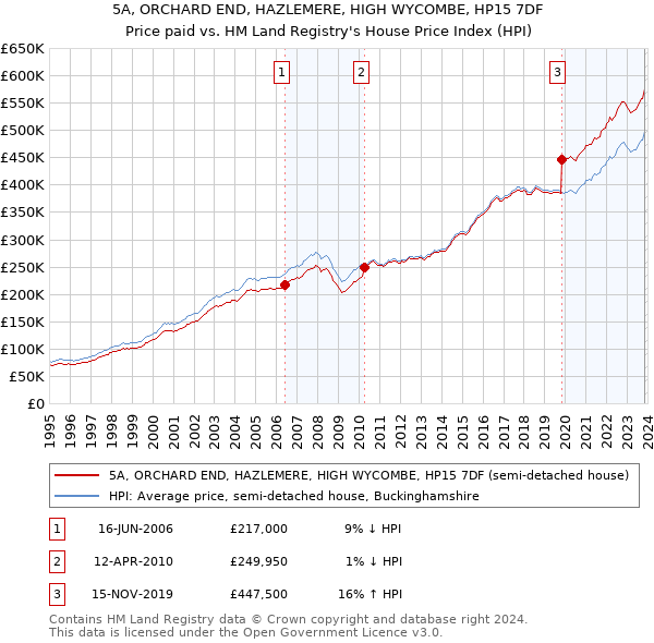 5A, ORCHARD END, HAZLEMERE, HIGH WYCOMBE, HP15 7DF: Price paid vs HM Land Registry's House Price Index