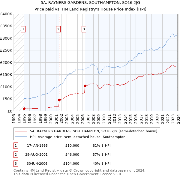 5A, RAYNERS GARDENS, SOUTHAMPTON, SO16 2JG: Price paid vs HM Land Registry's House Price Index