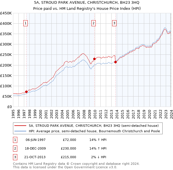 5A, STROUD PARK AVENUE, CHRISTCHURCH, BH23 3HQ: Price paid vs HM Land Registry's House Price Index