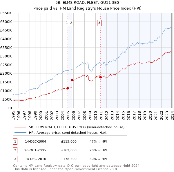 5B, ELMS ROAD, FLEET, GU51 3EG: Price paid vs HM Land Registry's House Price Index