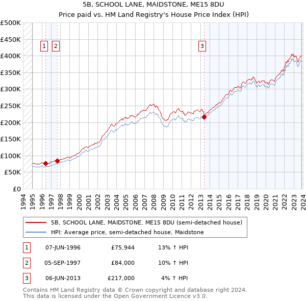 5B, SCHOOL LANE, MAIDSTONE, ME15 8DU: Price paid vs HM Land Registry's House Price Index