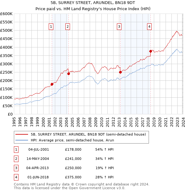 5B, SURREY STREET, ARUNDEL, BN18 9DT: Price paid vs HM Land Registry's House Price Index