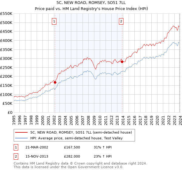 5C, NEW ROAD, ROMSEY, SO51 7LL: Price paid vs HM Land Registry's House Price Index