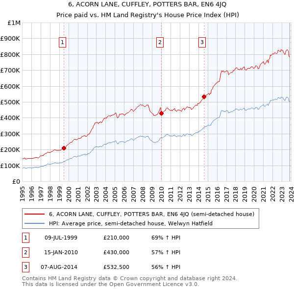 6, ACORN LANE, CUFFLEY, POTTERS BAR, EN6 4JQ: Price paid vs HM Land Registry's House Price Index