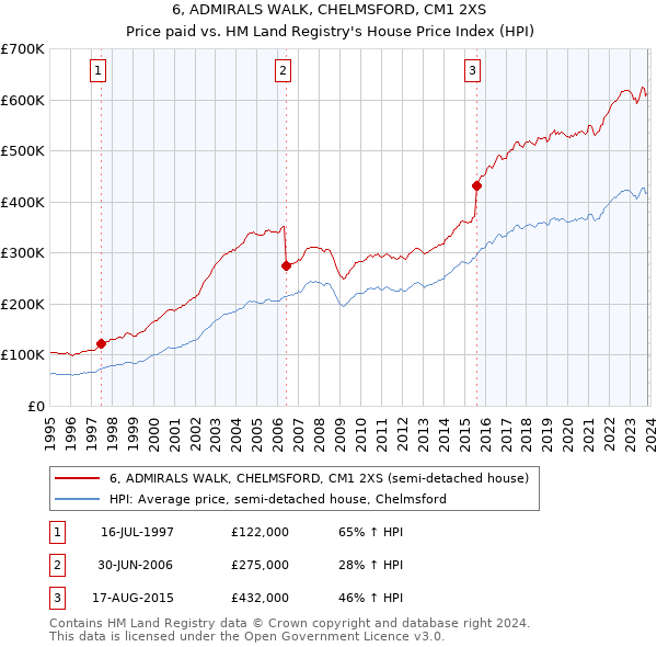 6, ADMIRALS WALK, CHELMSFORD, CM1 2XS: Price paid vs HM Land Registry's House Price Index