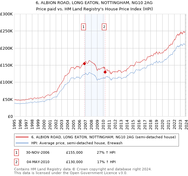 6, ALBION ROAD, LONG EATON, NOTTINGHAM, NG10 2AG: Price paid vs HM Land Registry's House Price Index