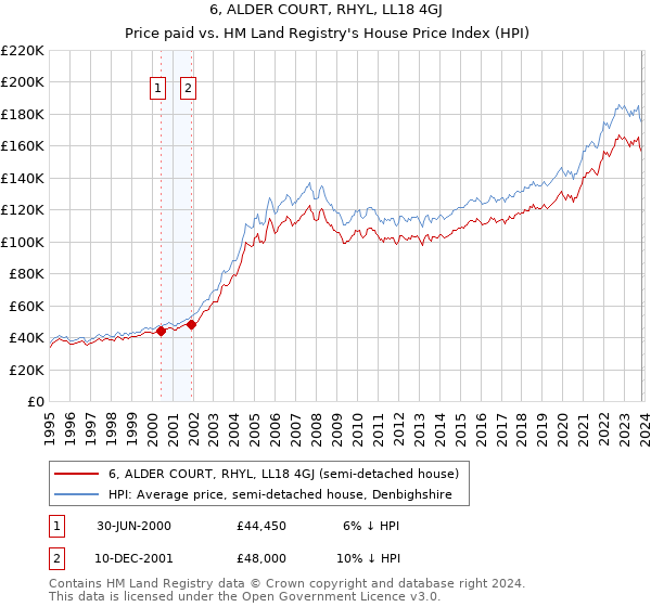 6, ALDER COURT, RHYL, LL18 4GJ: Price paid vs HM Land Registry's House Price Index